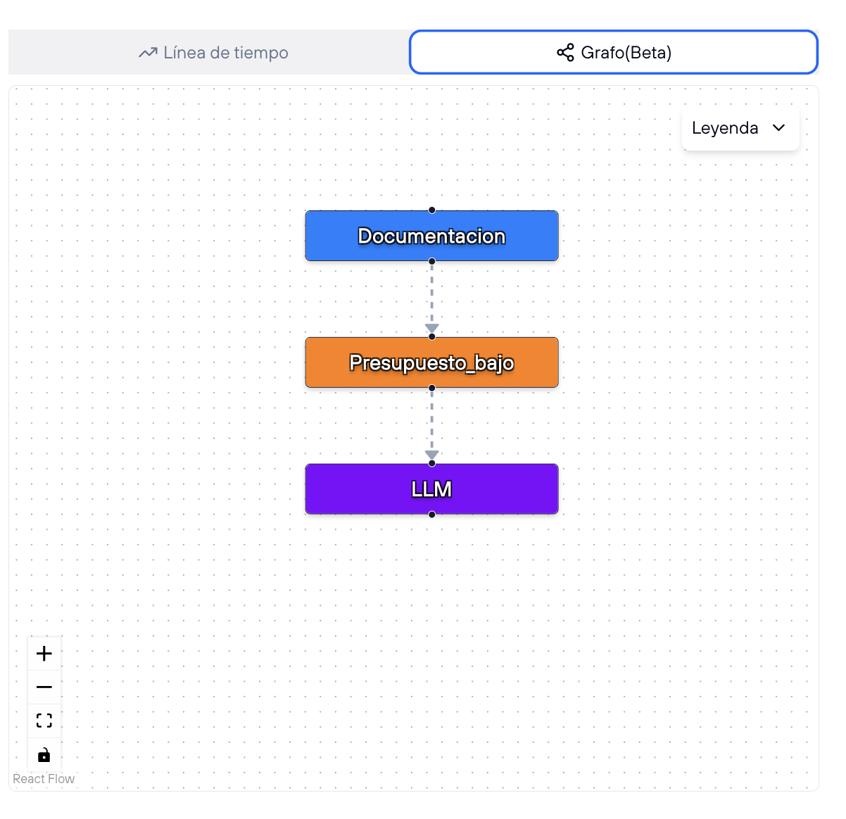 Grafo de flujo de la traza