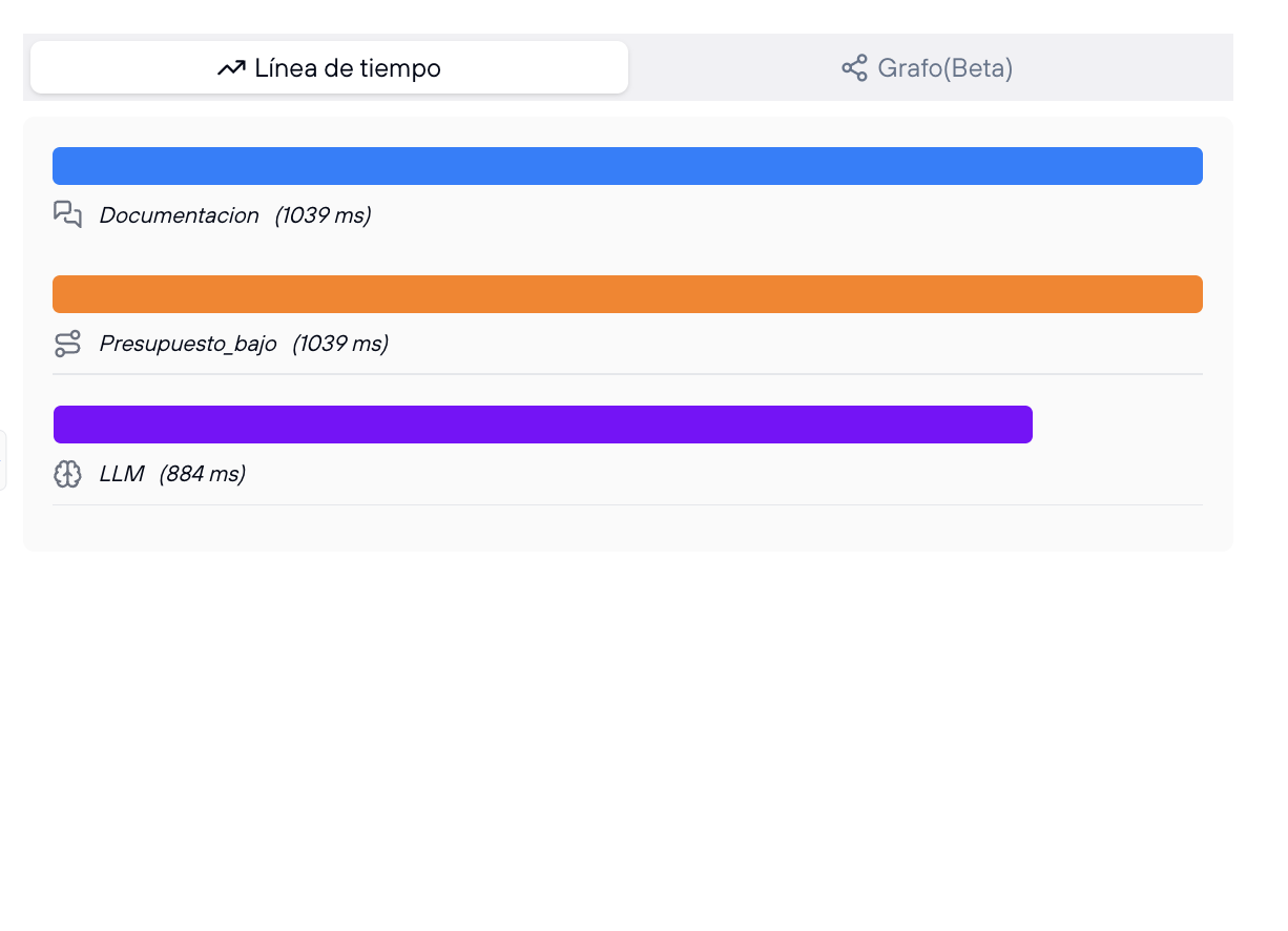 Detalles de un nodo en la línea de tiempo